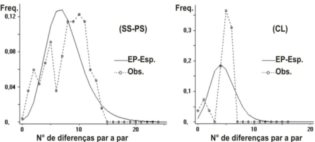 Figura 3. Distribuição de diferenças par a par entre as seqüências parciais de CO1 da  população brasileira (SS-PS) à esquerda (n=23), e as da população argentina (CL) à direita  (n=11), SS = São Sebastião, PS = Pontal do Sul, CL = Claromecó