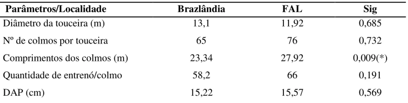 Tabela 1. Valores médios do diâmetro das touceiras e dos parâmetros dos colmos dos bambus  da espécie Dendrocalamus asper das localidades de Brazlândia e da FAL