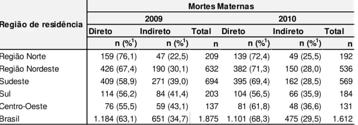 Tabela  6.  Distribuição  das  mortes  maternas  por  região  de  residência  e  classificação da morte materna, segundo o ano de ocorrência do óbito