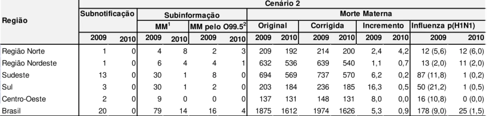 Tabela 9. Distribuição das mortes maternas originais (SIM) e corrigidas após o relacionamento de base de dados entre  o SIM e Sinan, segundo Região/UF