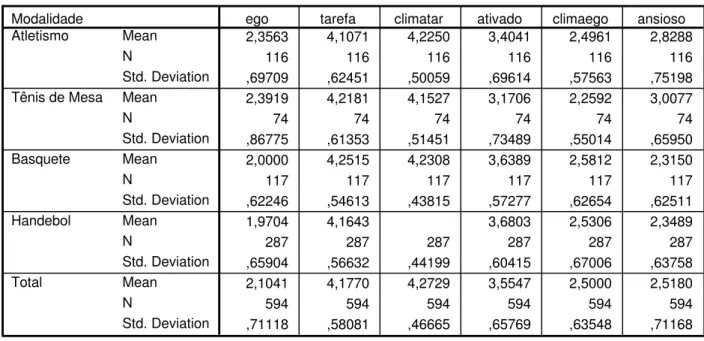 Tabela 6: Descritivas das variáveis dependentes por modalidade esportiva do Estudo 1: 