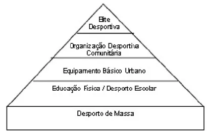 Figura 1 - Pirâmide Esportiva prevista no Diagnóstico da Educação Física e Desportos do Governo  Médici