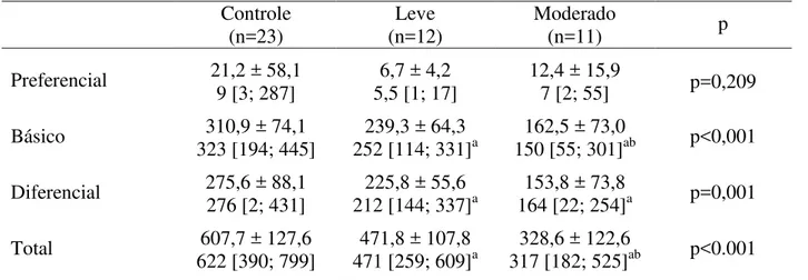 Tabela 5- Média e desvio padrão, mediana, valor mínimo e máximo do número de itens lexicais  preferenciais,  básicos, diferenciais e totais  dos controles e dos pacientes  nos estágios  leve e moderado da DA  Controle  (n=23)  Leve  (n=12)  Moderado (n=11)