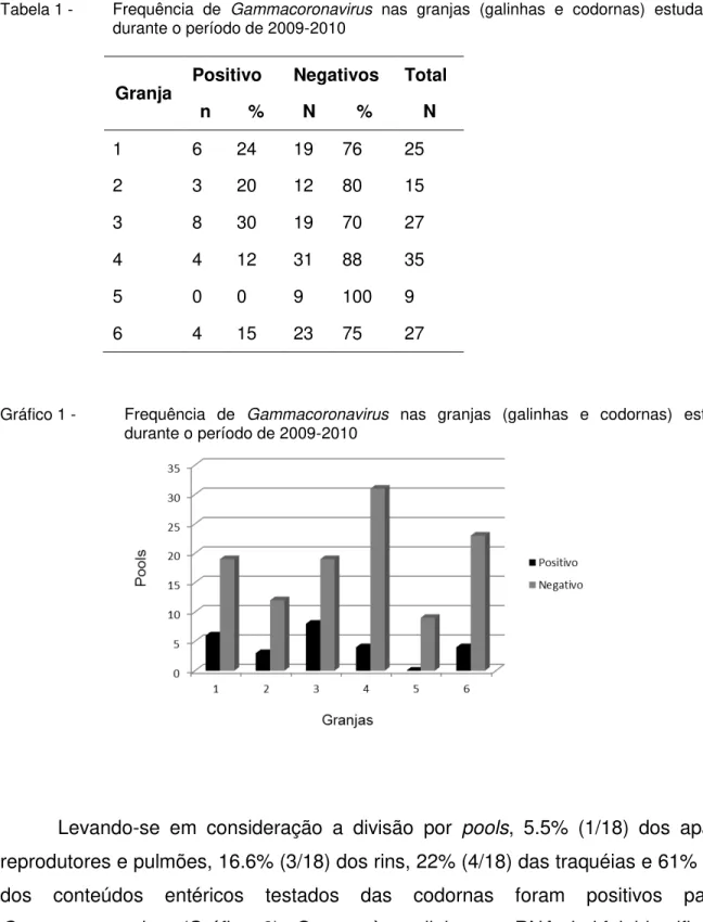 Tabela 1 -   Frequência  de  Gammacoronavirus  nas  granjas  (galinhas  e  codornas)  estudadas  durante o período de 2009-2010 