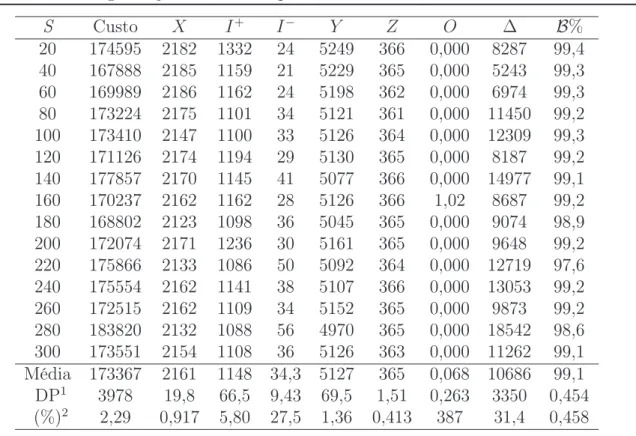 Tabela 3.10: Efeito do número de cenários na solução ótima do problema estocástico (redução zero).