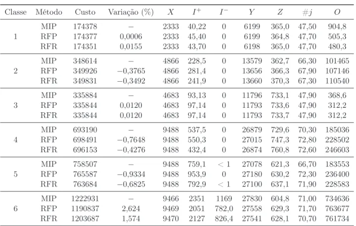Tabela 2.5: Valores médios das soluções geradas pelas três estratégias nas 6 classes de exemplos: custo total, variação (%), produção (X), estoque (I + ), atraso (I − ), placas (Y ), preparação (Z), número de padrões de corte diferentes utilizados (#j) e h