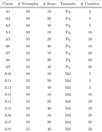 Tabela 7.1: Classes do Primeiro Conjunto de Testes