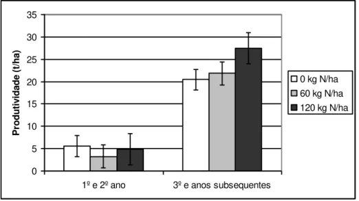 Figura  2.3-  Produtividades  (t/ha  matéria  seca)  das  plantas  de  Miscanthus  x  giganteus,  no  Campus  da  Caparica, entre 1991 e 2000 (Fonte: Fernando e Oliveira, 2005)