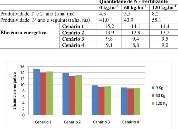 Figura  5.2  –  Representação  gráfica  da  eficiência  energética  (Produção/Consumo),  para  várias  quantidades de N – Fertilizante administradas  