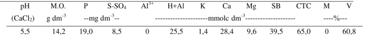 Tabela 1 - Análise química do solo 