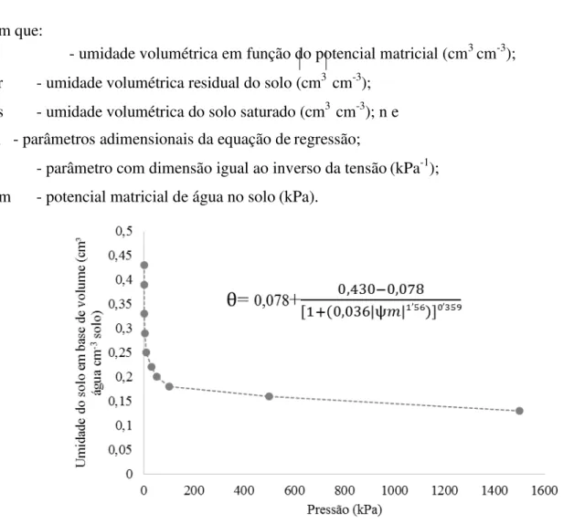 Figura 4 - Curva de retenção de água do solo. 