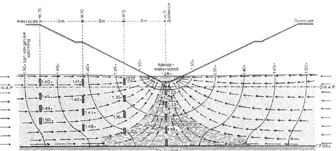 Figura 6 – Rede de fluxo em perfil vertical desenhado por Pennink. 