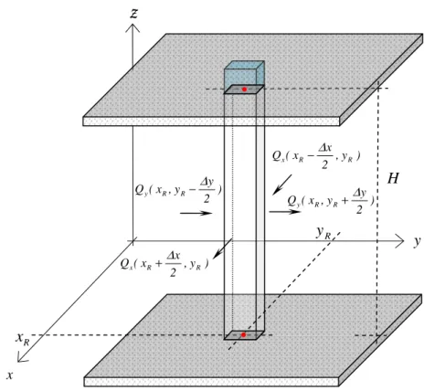 Figura 15 – Volume de controle para equação de fluxo, escoamento confinado. 