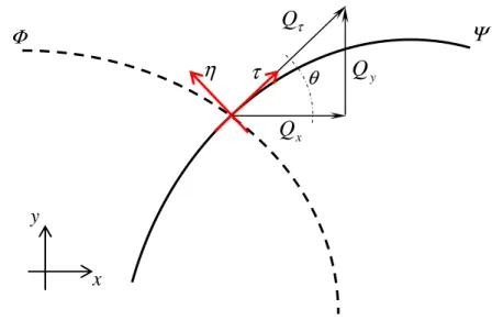 Figura 17 – Linha de corrente  Ψ  ortogonal à equipotencial Φ Fonte: Strack (1989, p. 222) 