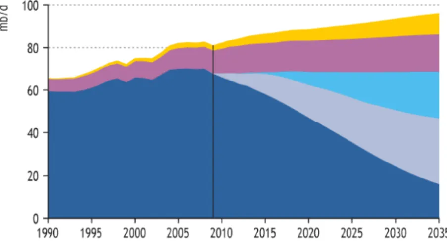 Figura 1.1 - Previsão  da  produção  mundial  de  produtos  petrolíferos  em  milhões  de  barris  de  petróleo  por  dia:  produção  de  campos  actuais  (),  produção  de  campos  por  desenvolver (), produção de campos por descobrir (), gás natural l