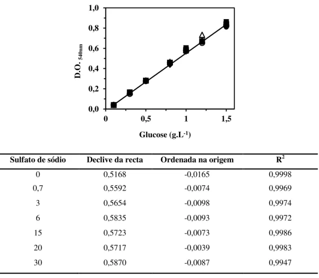 Figura 3.3 -   Curvas  de  calibração  para  glucose  obtidas  com  o  método  do  reagente  de  DNS  para  diferentes concentrações de sulfato de sódio: 0 () 0,7 (), 3 (), 6 (), 15 (), 20  () e 30 g.L -1  ().Os resultados representam a média de det