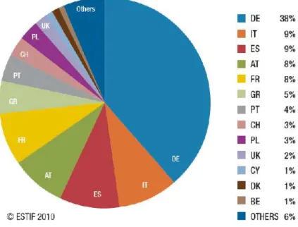 Figura 1.2. Percentagens por pais da União Europeia da capacidade solar térmica instalada em 2009