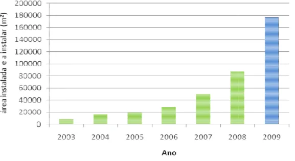 Figura 1.3. Evolução de área d valor de 2009 o total adjudic