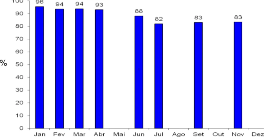 Figura 4.18 – Resultados das auditorias aos 5S na área de barris no ano de 2011. Legenda: 81-100% 