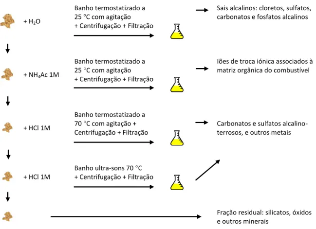Figura 5.3. Esquema das etapas associadas ao procedimento de análise química fracionada 