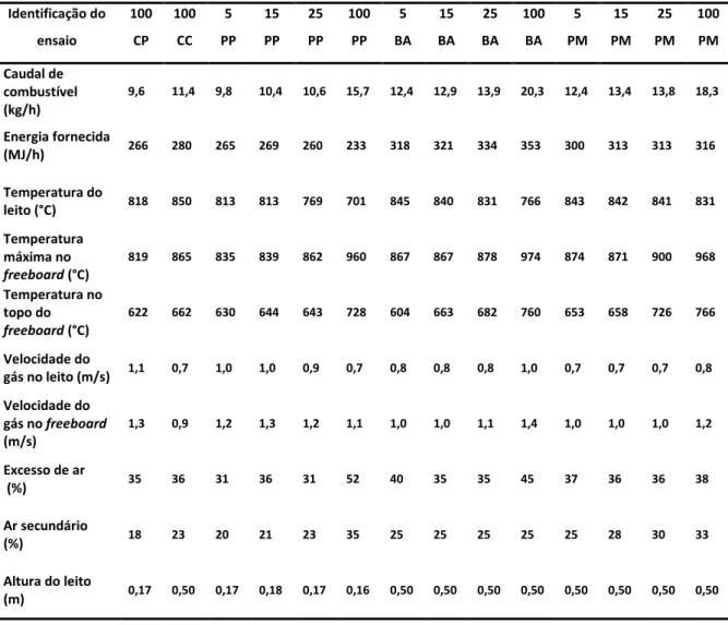 Tabela 5.2. Condições experimentais durante os ensaios realizados no LF à escala piloto  Identificação do  ensaio  100 CP  100 CC  5  PP  15 PP  25 PP  100 PP  5  BA  15 BA  25  BA  100 BA  5  PM  15  PM  25  PM  100 PM  Caudal de  combustível  (kg/h)  9,6