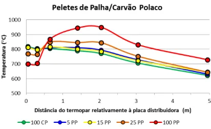 Figura 5.8. Perfil de temperaturas dos ensaios de combustão e co-combustão realizados com BA/CC 