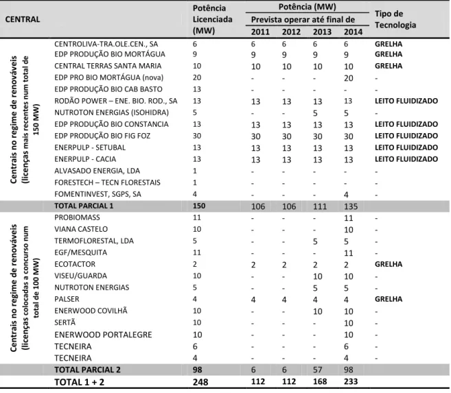 Tabela 1.1 Situação das instalações de combustão dedicada de biomassa (Santos, 2011)  CENTRAL  Potência  Licenciada  (MW)  Potência (MW)  Tipo de  Tecnologia Prevista operar até final de 
