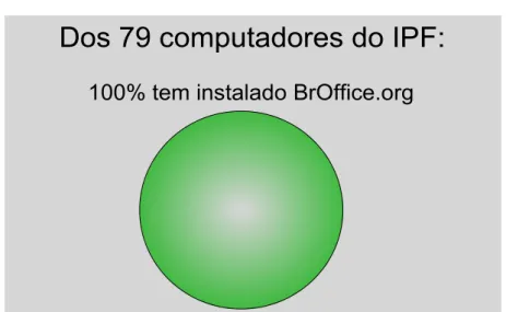 Gráfico 1: Uso de BrOffice.org no Instituto Paulo Freire.