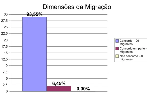 Gráfico 5: As dimensões da migração.