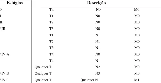 TABELA 1  –  Estadiamento do câncer oral segundo critérios da União Internacional Contra o  Câncer (UICC)          Estágios  Descrição  0  I  II  *III  *IV A  *IV B  *IV C                   Tis                                             N0                