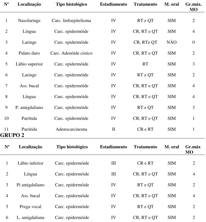 TABELA  5.2  -  Distribuição  dos  pacientes  dos  grupos  1,  2  e  3:  dados  associados  ao  câncer  de  cabeça  e  pescoço,  aos  seus  tratamentos,  ocorrência  e  grau  máximo  de  mucosite oral (CR- Cirurgia, RT  – Radioterapia e QT – quimioterapia)