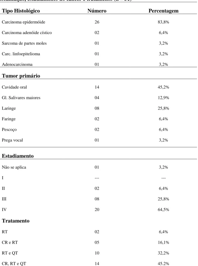 TABELA  5.3  -  Número  e  porcentagem  de  pacientes  segundo  tipo  histológico,  localização, estadiamento do câncer e tratamento (n = 31) 