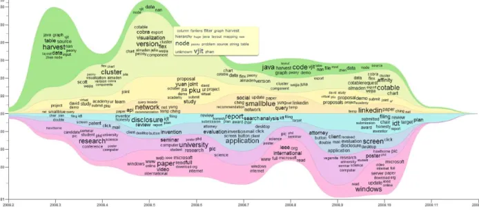 Figura 3.9: TIARA: sumário visual criado para 10.000 e-mails em 2008. Extraído de Liu et al