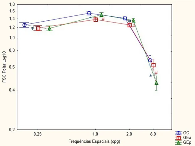 Figura  4:  Função  de  Sensibilidade  ao  Contraste  (FSC)  para  estímulos  circulares,  em  coordenadas polares, em crianças sem desnutrição (GC -- ●-- ), com desnutrição atual (GEa 