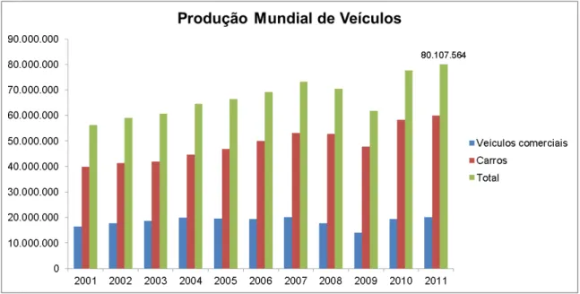 Figura 3.1: Produção Mundial de veículos, em veículos comerciais e carros, entre os anos de 2001 e  2011 (adaptado de [17])