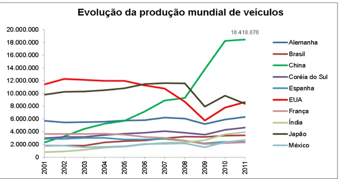 Figura 3.2: Evolução dos dez maiores produtores mundiais de veículos entre os anos de 2001 e 2011  (adaptado de [17])