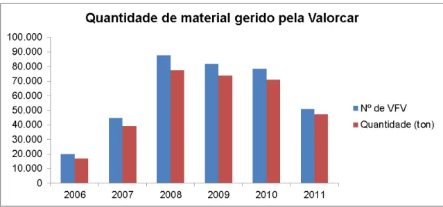 Figura 3.5: Quantidade de VFV geridos pela Valorcar em número de veículos e toneladas nos anos de  2006 a 2011 [15]