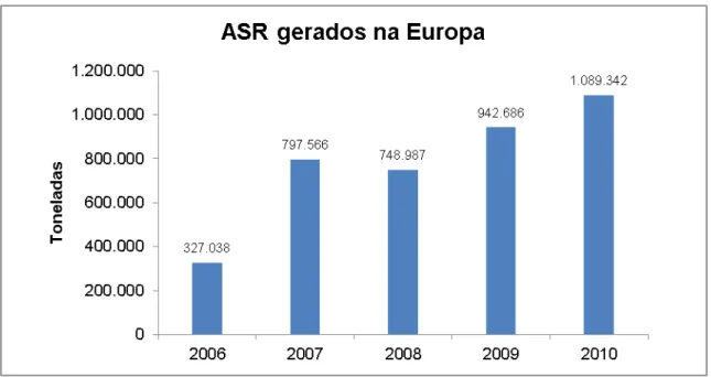 Figura 3.7: Toneladas de ASR gerados na UE entre os anos de 2006 e 2010 (adaptado de [20]) 