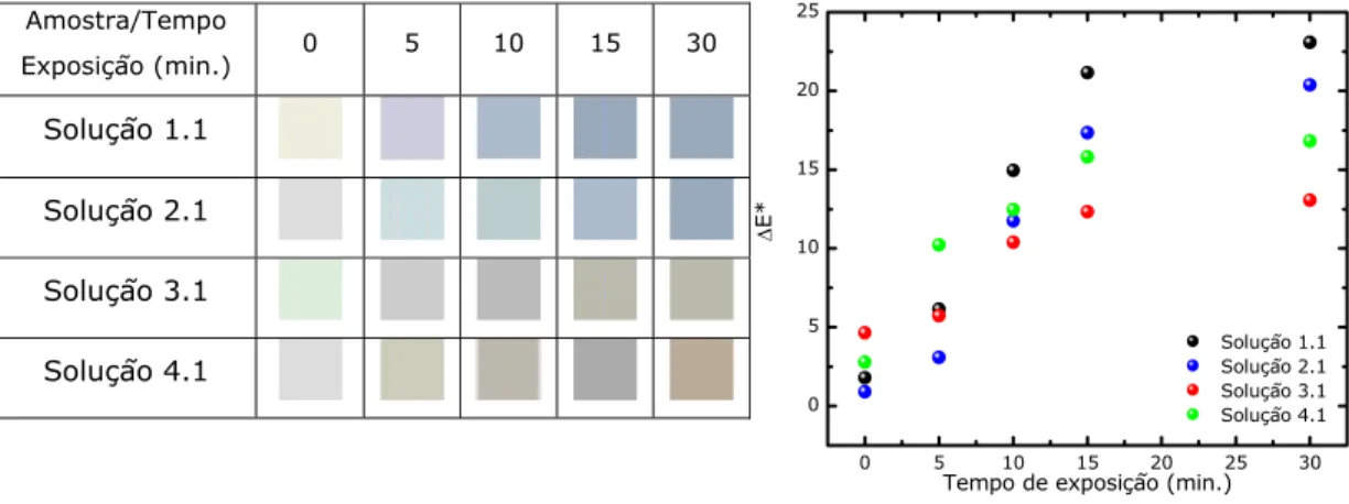 Figura 3.3  (a)  Quadro da variação da cor do papel 2 em função do tempo de exposição; (b)  Gráfico da variação de ΔE* do papel 2 em função do tempo de exposição