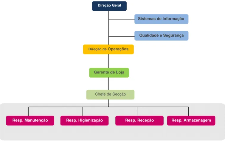 Figura 2.3: Organigrama geral de uma loja Cash &amp; Carry  