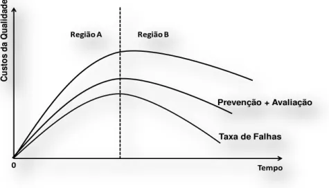 Figura 1.21. Gráfico ilustrativo do método de melhoria contínua do processo (Leal e Dias, 2011)