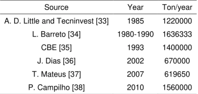 Table 2. Estimation of potential pine forest wastes in Portugal. 