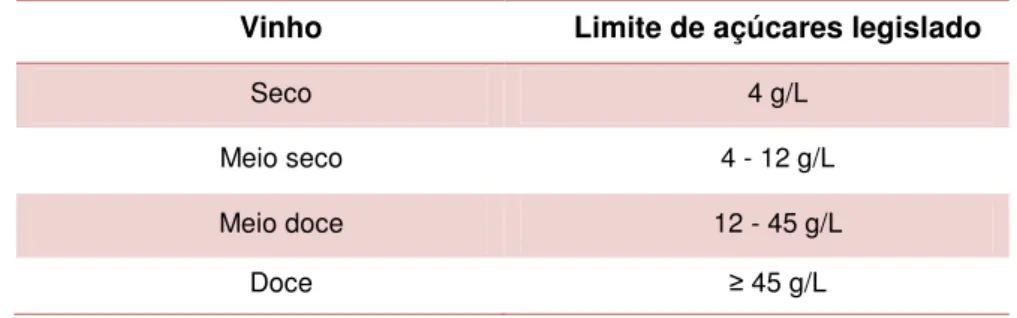 Tabela 1.2 - Limite de açúcares permitidos para as diferentes classes de vinhos (IVV, 2012)