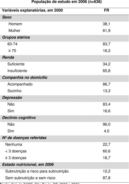 Tabela 4  – Descrição da população de estudo, em 2006, segundo variáveis  explanatórias, em 2000,  e  estado  nutricional,  em 2006,  Estudo SABE,  São  Paulo, 2000 e 2006