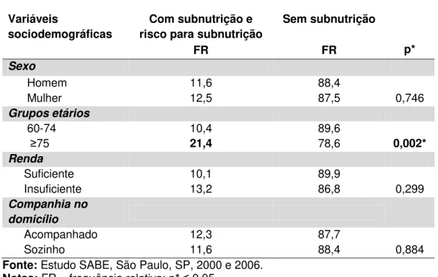 Tabela  5  –  Associação  entre  estado  nutricional,  em  2006,  e  variáveis  sociodemográficas, em 2000, Estudo SABE, São Paulo, Brasil, 2000 e 2006