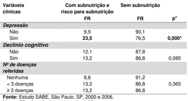 Tabela  7  –  Associação  entre  estado  nutricional,  em  2006,  e  variáveis  clínicas, em 2000, Estudo SABE, São Paulo, Brasil, 2000 e 2006