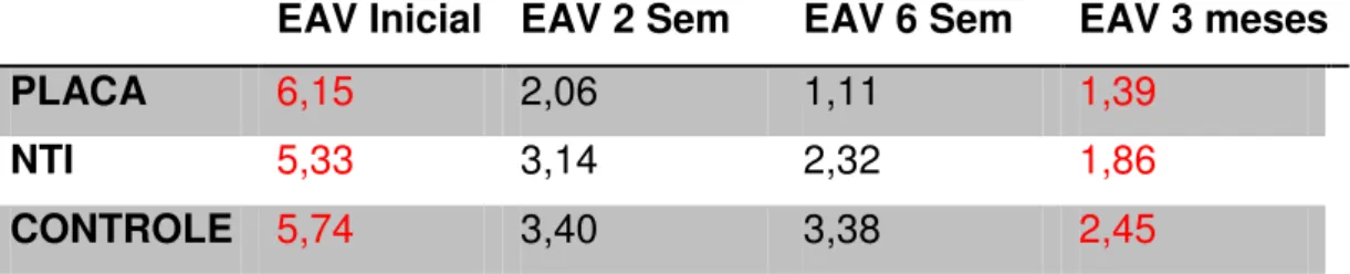Figura  -  5.2  Comparação  gráfica  da  diminuição  da  EAV  nos  grupos  placa,  NTI  e  controle