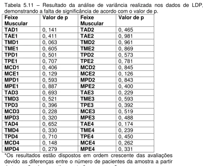 Tabela  5.12  –  Média  da  abertura  inicial  e  final  dos  três  grupos  em  mm,  com  a  diferença obtida e os valores de desvio padrão da abertura final
