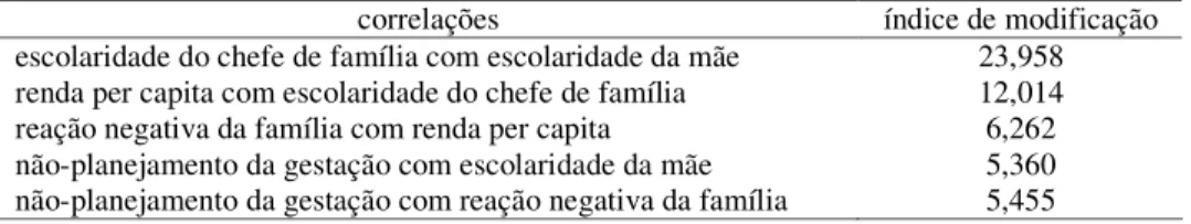 Tabela 6. Índices de modificação para o modelo com SSE e nAdG – Modelo 1 do Passo 2. 