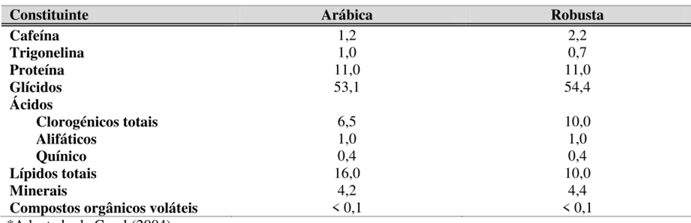 Tabela 1.2 - Composição média do café verde (% matéria seca).* 